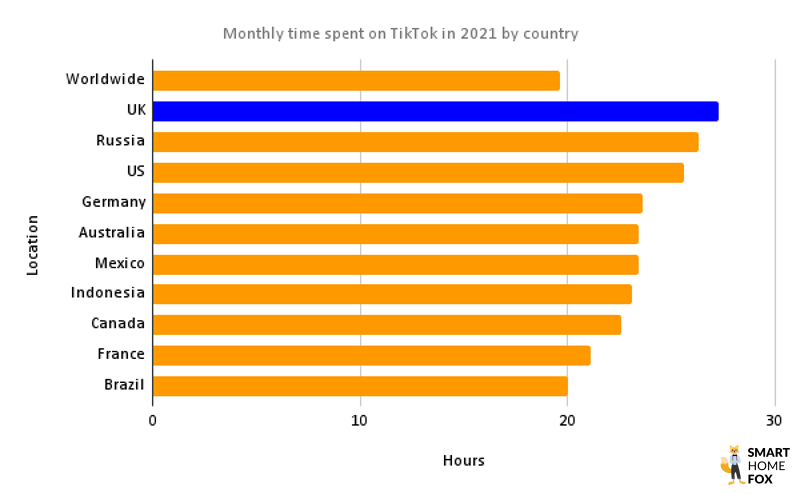 Worldwide monthly time spent on TikTok.